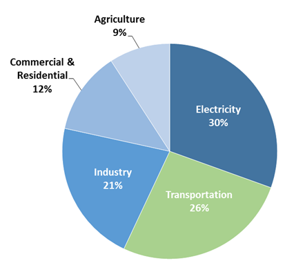 Pie chart of total U.S. greenhouse gas emissions by economic sector in 2014. 30 percent is from electricity, 26 percent is from transportation, 21 percent is from industry, 12 percent is from commercial and residential, and 9 percent is from agriculture. Pie chart of total U.S. greenhouse gas emissions by economic sector in 2014. 30 percent is from electricity, 26 percent is from transportation, 21 percent is from industry, 12 percent is from commercial and residential, and 9 percent is from agriculture.